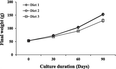 Efficacy of using plant ingredients as partial substitute of fishmeal in formulated diet for a commercially cultured fish, Labeo rohita